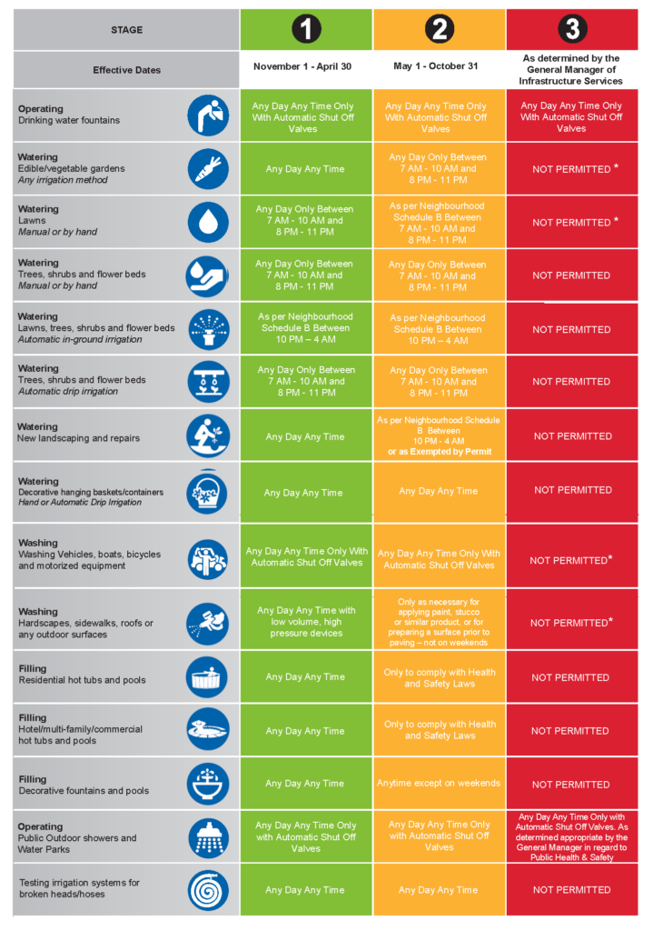 Water Conservation Stages 2024